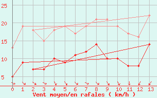 Courbe de la force du vent pour Bastorf-Kaegsdorf (S