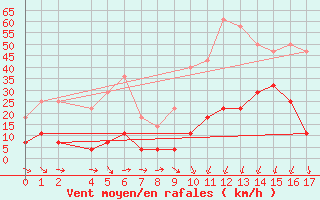 Courbe de la force du vent pour Jaca