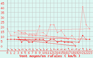 Courbe de la force du vent pour Pobra de Trives, San Mamede