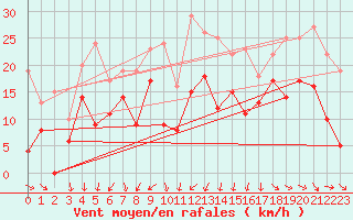 Courbe de la force du vent pour Rochefort Saint-Agnant (17)