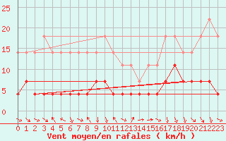 Courbe de la force du vent pour Hoydalsmo Ii