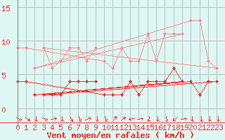 Courbe de la force du vent pour Chateau-d-Oex
