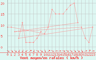 Courbe de la force du vent pour Toledo