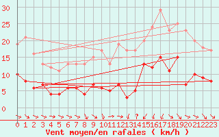 Courbe de la force du vent pour Pauillac (33)