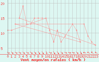 Courbe de la force du vent pour Gravesend-Broadness