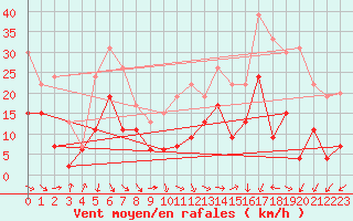 Courbe de la force du vent pour Lyon - Saint-Exupry (69)