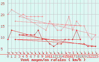 Courbe de la force du vent pour Nevers (58)