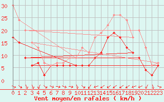 Courbe de la force du vent pour Saint-Brieuc (22)