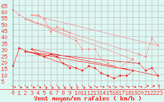 Courbe de la force du vent pour Cap de la Hve (76)