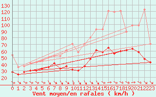 Courbe de la force du vent pour Jungfraujoch (Sw)