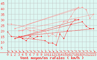 Courbe de la force du vent pour La Rochelle - Aerodrome (17)