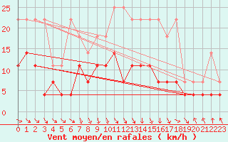 Courbe de la force du vent pour Wernigerode