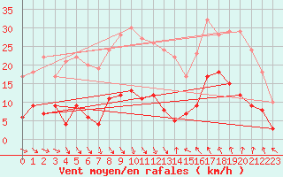 Courbe de la force du vent pour Nmes - Courbessac (30)
