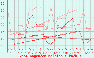 Courbe de la force du vent pour Weissfluhjoch