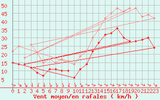 Courbe de la force du vent pour La Rochelle - Aerodrome (17)