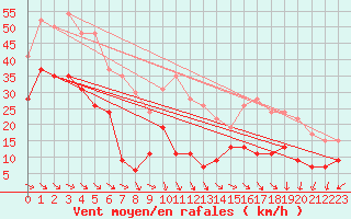 Courbe de la force du vent pour Pointe de Penmarch (29)