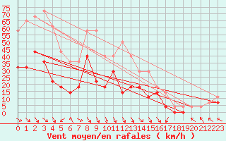 Courbe de la force du vent pour Roros