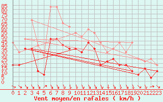 Courbe de la force du vent pour Kevo