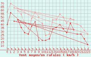 Courbe de la force du vent pour Ile de R - Saint-Clment-des-Baleines (17)