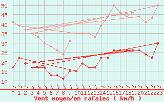 Courbe de la force du vent pour Ile d