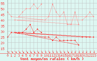 Courbe de la force du vent pour Angermuende