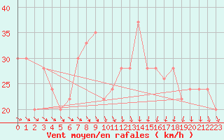 Courbe de la force du vent pour vila