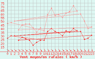 Courbe de la force du vent pour Millau - Soulobres (12)