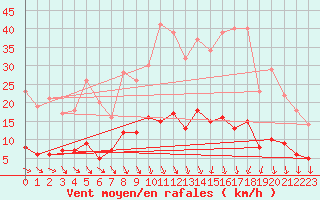 Courbe de la force du vent pour Gourdon (46)