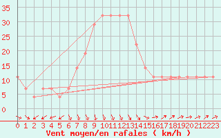 Courbe de la force du vent pour Hadera Port