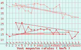 Courbe de la force du vent pour Cap de la Hve (76)