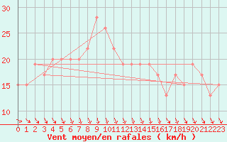 Courbe de la force du vent pour Navacerrada