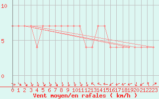 Courbe de la force du vent pour Johnstown Castle
