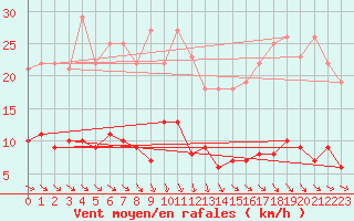 Courbe de la force du vent pour Kleiner Feldberg / Taunus