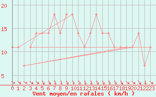 Courbe de la force du vent pour Asikkala Pulkkilanharju