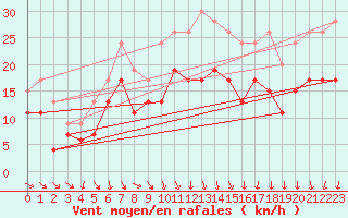 Courbe de la force du vent pour Toussus-le-Noble (78)