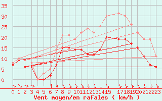 Courbe de la force du vent pour Roanne (42)