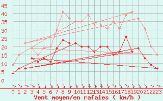 Courbe de la force du vent pour Metz-Nancy-Lorraine (57)