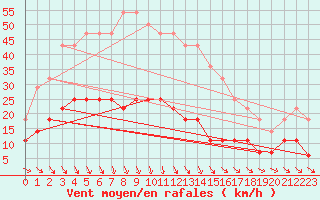 Courbe de la force du vent pour Jomala Jomalaby