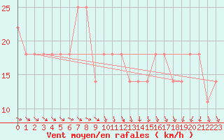 Courbe de la force du vent pour Wien Unterlaa