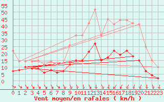 Courbe de la force du vent pour Changis (77)