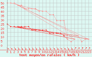 Courbe de la force du vent pour Narva