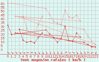 Courbe de la force du vent pour Hyres (83)