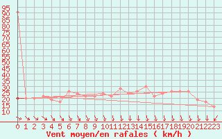 Courbe de la force du vent pour Navacerrada