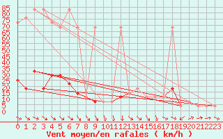 Courbe de la force du vent pour Ischgl / Idalpe