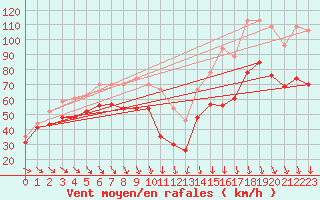 Courbe de la force du vent pour Mont-Aigoual (30)