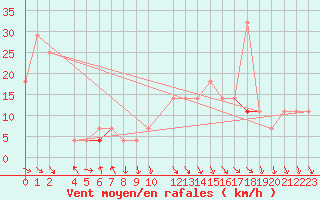 Courbe de la force du vent pour Tarfala