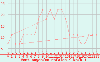 Courbe de la force du vent pour Melk