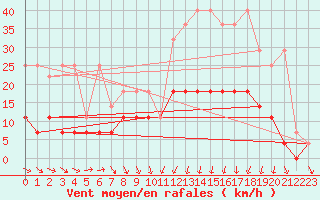 Courbe de la force du vent pour Heino Aws