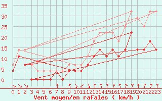 Courbe de la force du vent pour Malung A