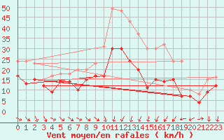 Courbe de la force du vent pour Montpellier (34)